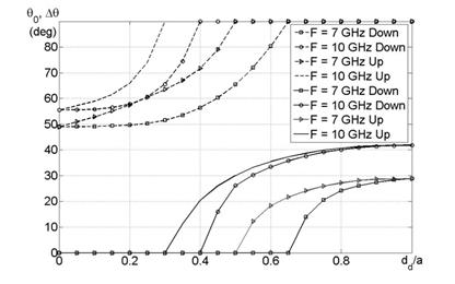 tilt + beamwidth