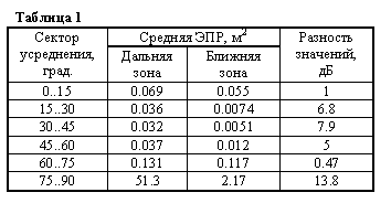 :  1
 -, .	 , 2	 , 
	 	 	
0..15	0.069	0.055	1
15..30	0.036	0.0074	6.8
30..45	0.032	0.0051	7.9
45..60	0.037	0.012	5
60..75	0.131	0.117	0.47
75..90	51.3	2.17	13.8

