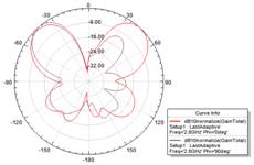 9 patch array_oam=4_cutplanes phi=0 phi=90.png