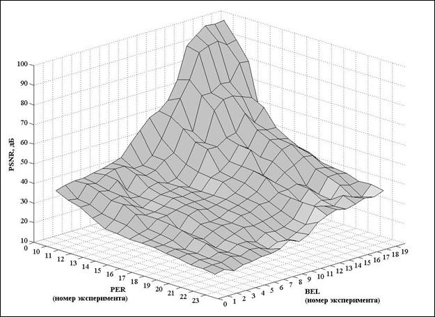 D:\ЭТКиС\публикации\2_Влияние пакетных ошибок\рис\Общий\1\PSNR_all\PSNR_all\график_финал.jpg