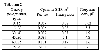 :  2
 -, .	 , 2	-, 
			
0..15	0.069	0.08	0.62
15..30	0.036	0.08	3.5
30..45	0.032	0.05	1.9
45..60	0.037	0.1	4.3
60..75	0.131	0.19	1.6
75..90	51.3	-	-

