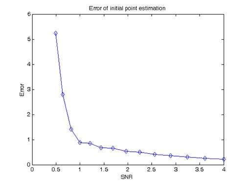 PointEstimationError