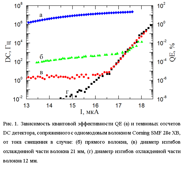 :  
. 1.    QE ()    DC ,     Corning SMF 28e XB,     : ()  , ()      21 , ()      12 .
