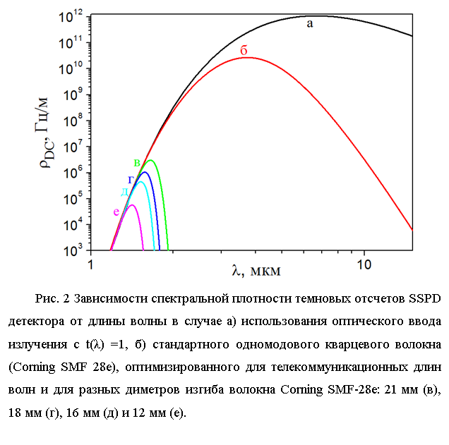 :  
. 2      SSPD       )      t(λ) =1, )     (Corning SMF 28e),            Corning SMF-28e: 21  (), 18  (), 16  ()  12  ().
