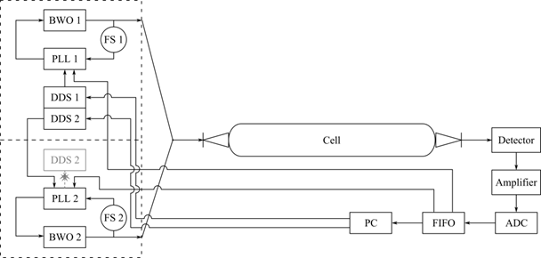 double spectrometer