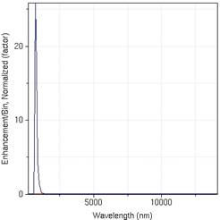 EnhancementE^2NormalizedSpectrumversusWavelength.jpg