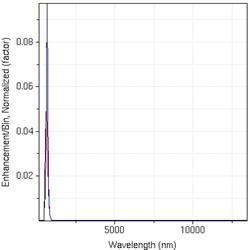 EnhancementE^2NormalizedSpectrumversusWavelength (2).jpg