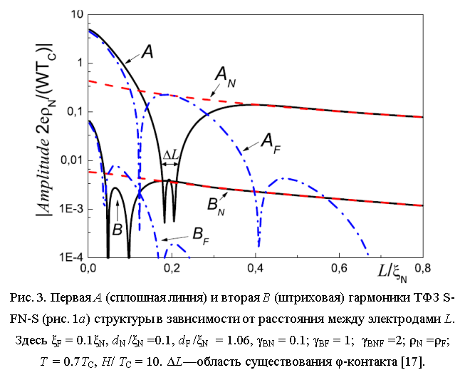 :  
. 3.  A ( )   B ()   S-FN-S (. 1)        L.  ξF = 0.1ξN, dN /ξN =0.1, dF /ξN  = 1.06, γBN = 0.1; γBF = 1;  γBNF =2; ρN =ρF; T  = 0.7TC, H/ TC = 10. ΔL  φ- [17].

